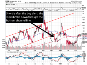 Technical pattern profits reviewed